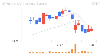 千代田インテグレ(6915)の日足チャート