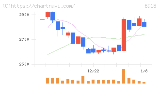 アバールデータ(6918)の日足チャート
