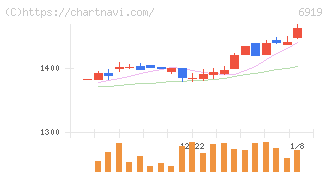ケル(6919)の日足チャート