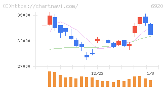 レーザーテック(6920)の日足チャート