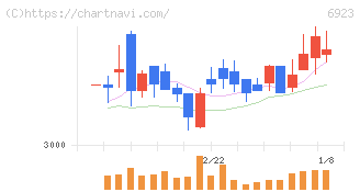 スタンレー電気(6923)の日足チャート
