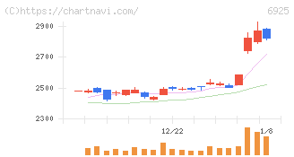 ウシオ電機(6925)の日足チャート
