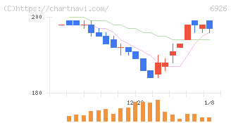 岡谷電機産業(6926)の日足チャート