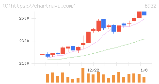 遠藤照明(6932)の日足チャート