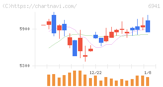山一電機(6941)の日足チャート