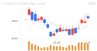 日本アビオニクス(6946)の日足チャート