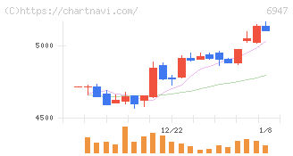 図研(6947)の日足チャート