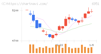 日本電子(6951)の日足チャート