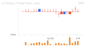 芝浦電子(6957)の日足チャート