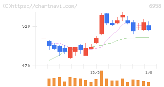 日本ＣＭＫ(6958)の日足チャート