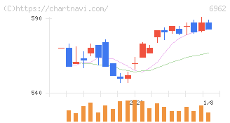 大真空(6962)の日足チャート