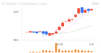 サンコー(6964)の日足チャート