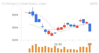 太陽誘電(6976)の日足チャート