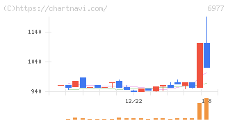 日本抵抗器製作所(6977)の日足チャート