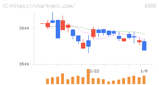 日東電工(6988)の日足チャート