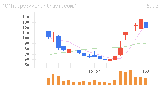 大黒屋ホールディングス(6993)の日足チャート