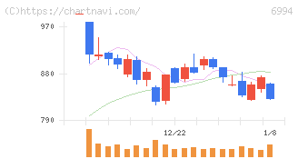 指月電機製作所(6994)の日足チャート