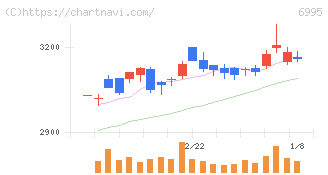 東海理化(6995)の日足チャート