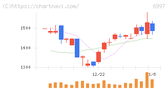 日本ケミコン(6997)の日足チャート