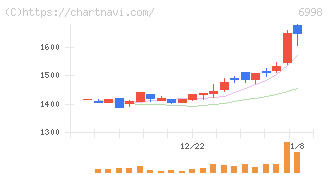 日本タングステン(6998)の日足チャート