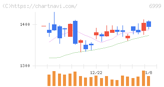 ＫＯＡ(6999)の日足チャート