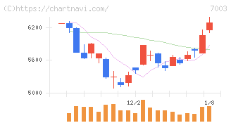 三井Ｅ＆Ｓ(7003)の日足チャート