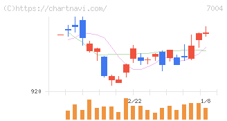 カナデビア(7004)の日足チャート