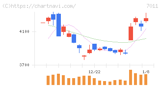 三菱重工業(7011)の日足チャート