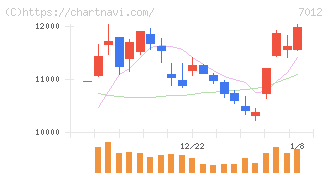 川崎重工業(7012)の日足チャート