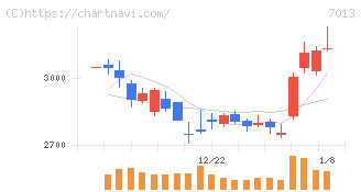 ＩＨＩ(7013)の日足チャート