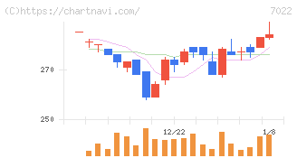 サノヤスホールディングス(7022)の日足チャート