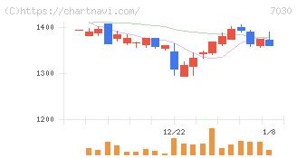 スプリックス(7030)の日足チャート