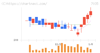 ａｎｄ　ｆａｃｔｏｒｙ(7035)の日足チャート