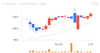 イーエムネットジャパン(7036)の日足チャート