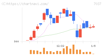 テノ．ホールディングス(7037)の日足チャート