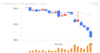 フロンティア・マネジメント(7038)の日足チャート