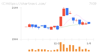 ブリッジインターナショナルグループ(7039)の日足チャート