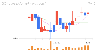 サン・ライフホールディング(7040)の日足チャート