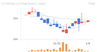 ＣＲＧホールディングス(7041)の日足チャート
