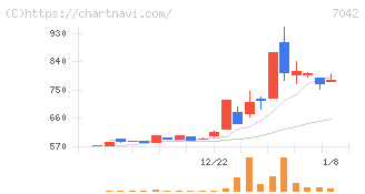 アクセスグループ・ホールディングス(7042)の日足チャート