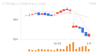 ピアラ(7044)の日足チャート