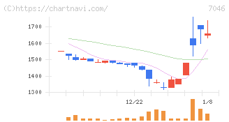 ＴＤＳＥ(7046)の日足チャート