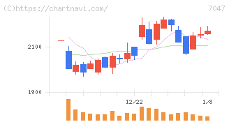 ポート(7047)の日足チャート