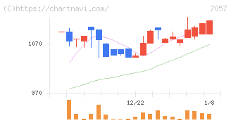 エヌ・シー・エヌ(7057)の日足チャート