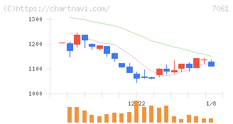 日本ホスピスホールディングス(7061)の日足チャート