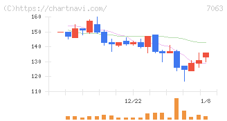 Ｂｉｒｄｍａｎ(7063)の日足チャート