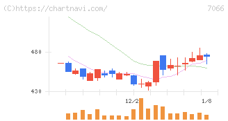 ピアズ(7066)の日足チャート