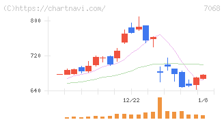 フィードフォースグループ(7068)の日足チャート