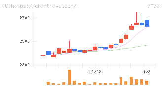 ジェイック(7073)の日足チャート