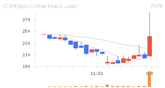トゥエンティーフォーセブンホールディングス(7074)の日足チャート